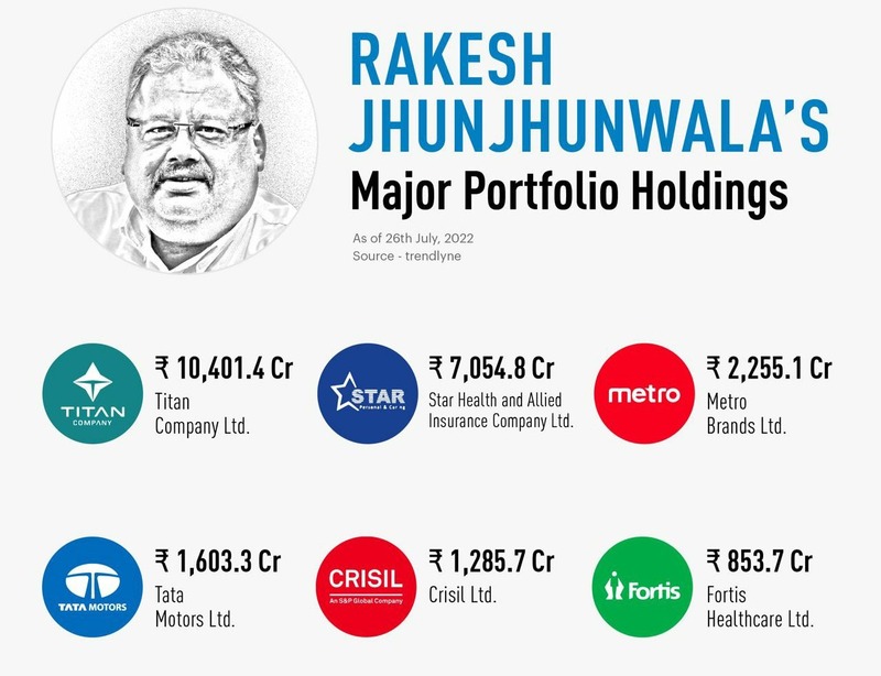 Rakesh junjunwala died of cardiac arrest