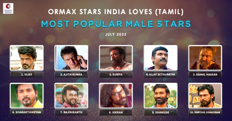 Vijay ormax number 1 again